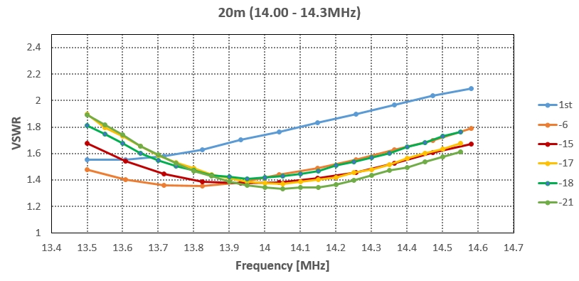 20m SWR Tuning