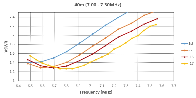 40m SWR after Tuning